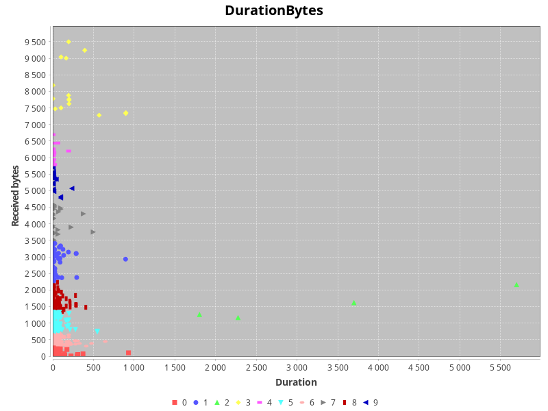 Bytes Duration Clustering