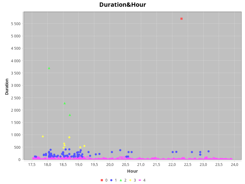 Hour Duration Clustering