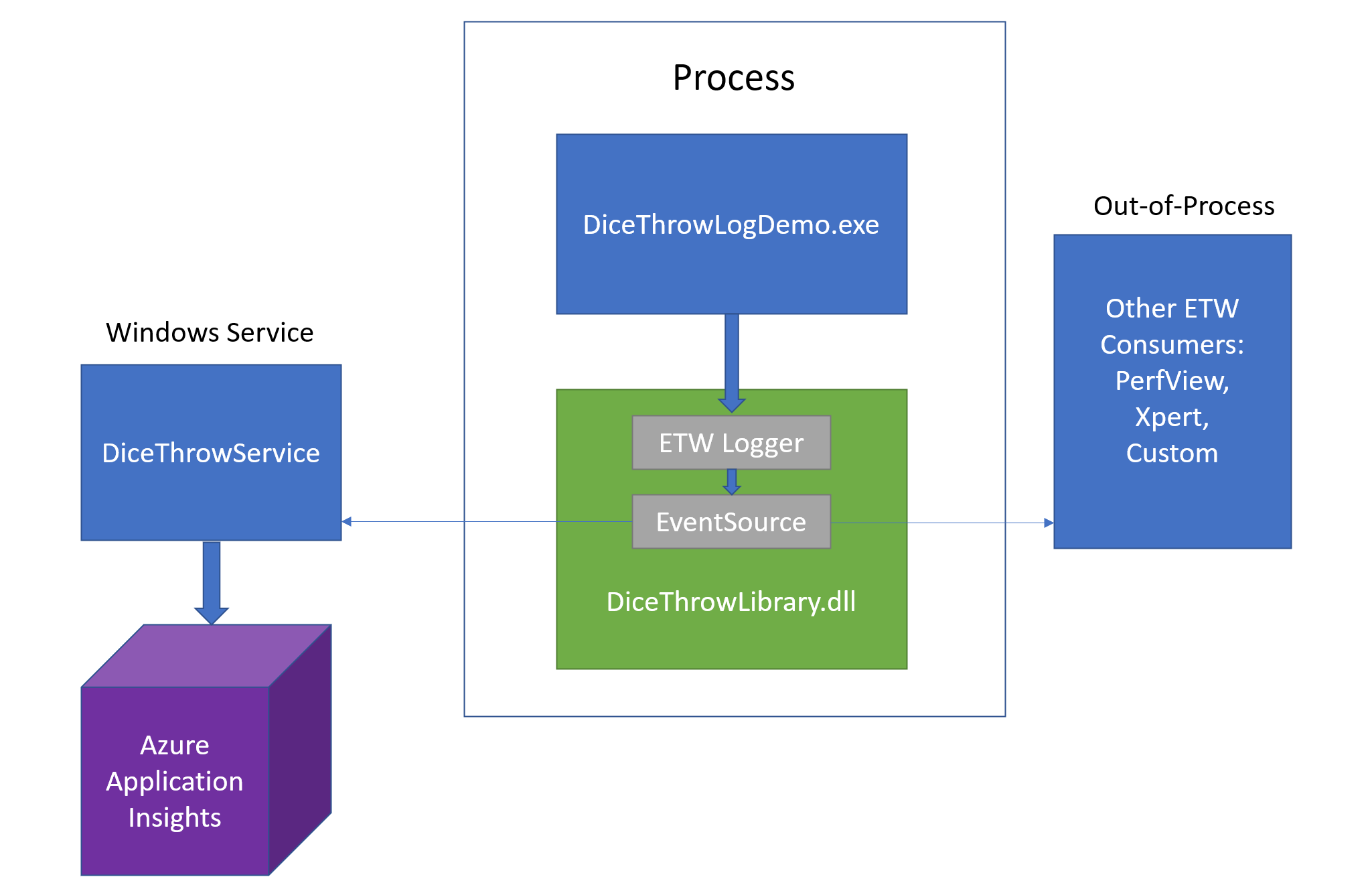 ETW Logging System