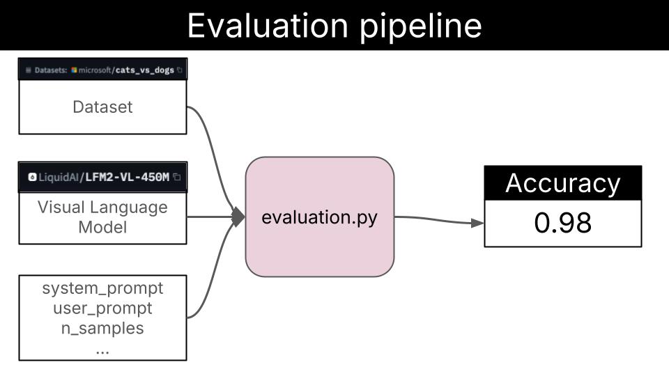 Evaluation pipeline