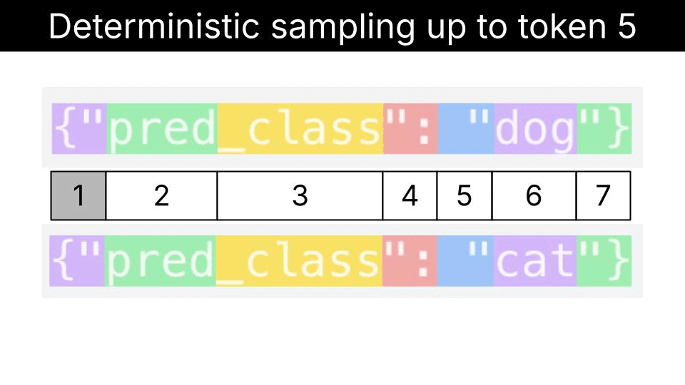 Structured generation
