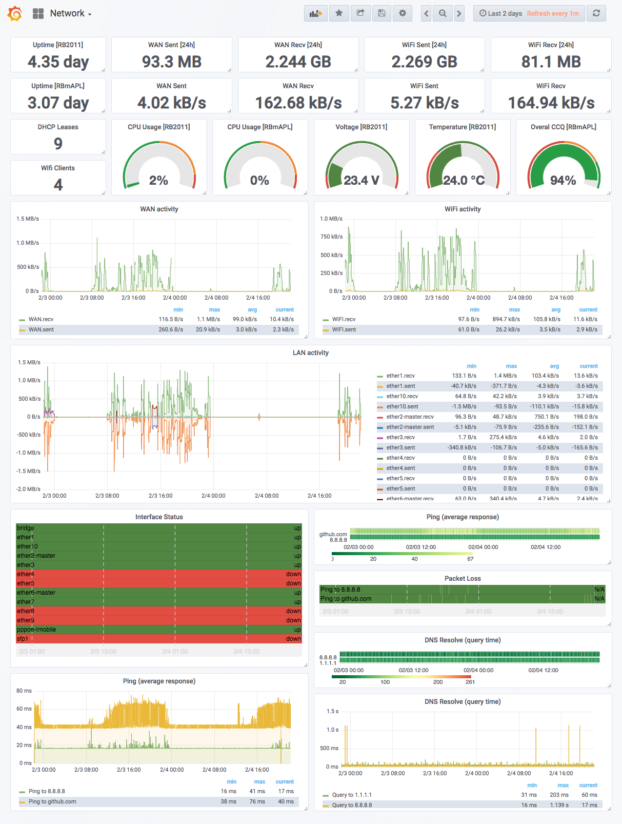 Grafana Dashboard