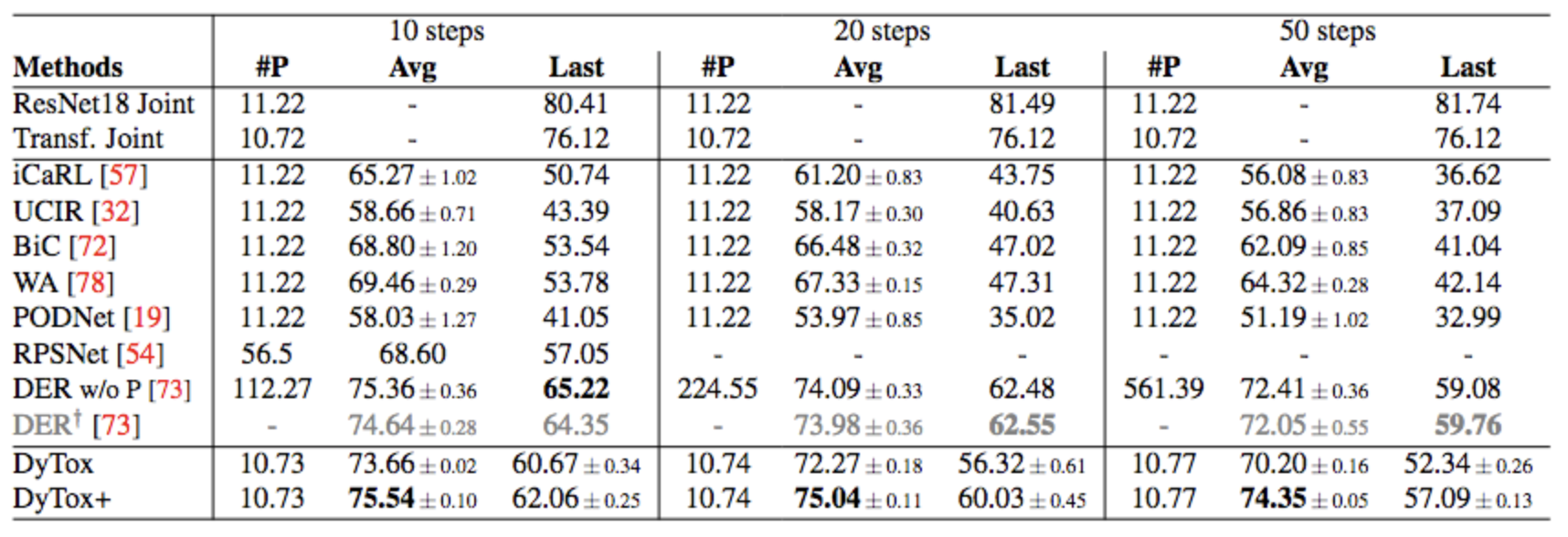 CIFAR table results