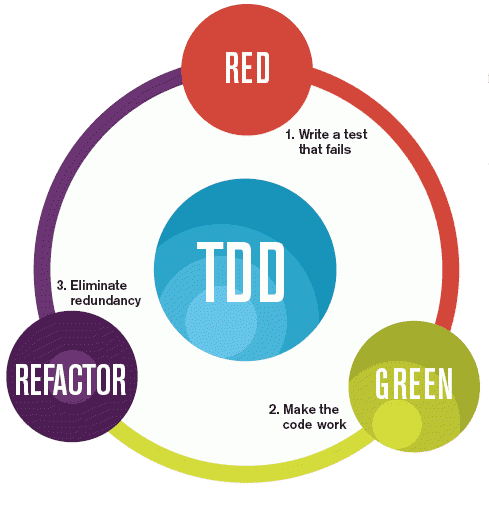 Ciclo do TDD: Red, Green, Refactor