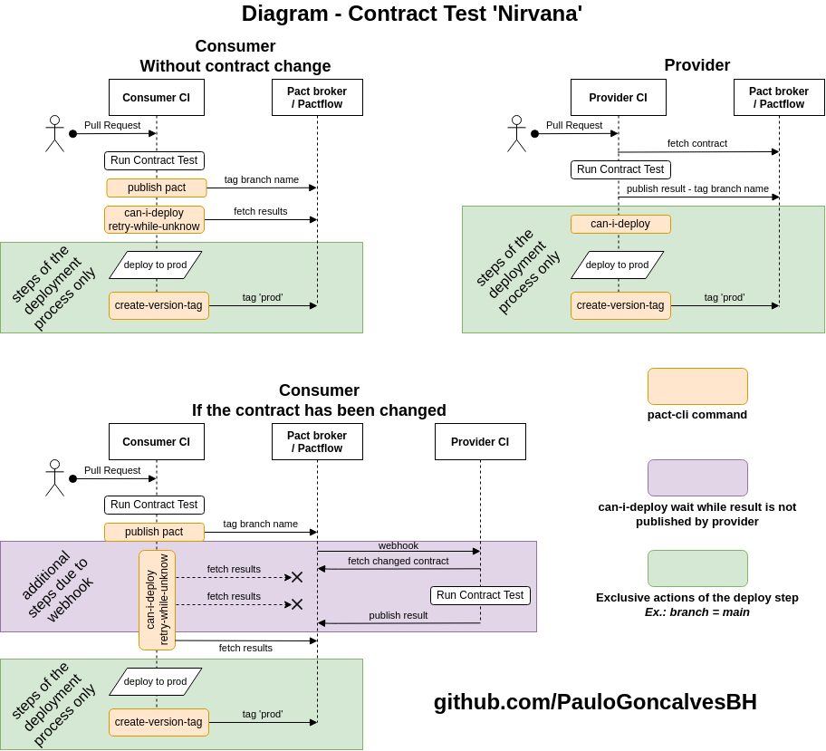Diagram - Contract Test 'Nirvana'