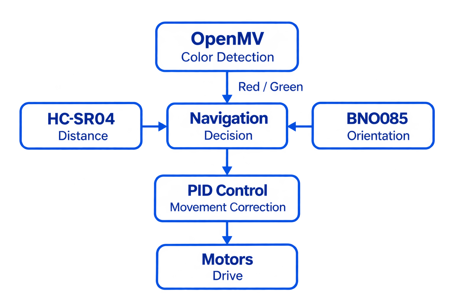 System Interaction Diagram
