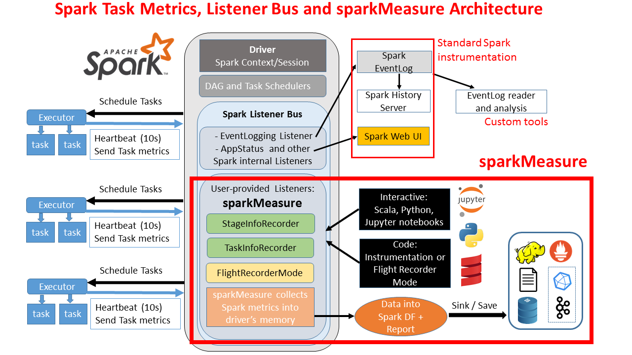 sparkMeasure architecture diagram