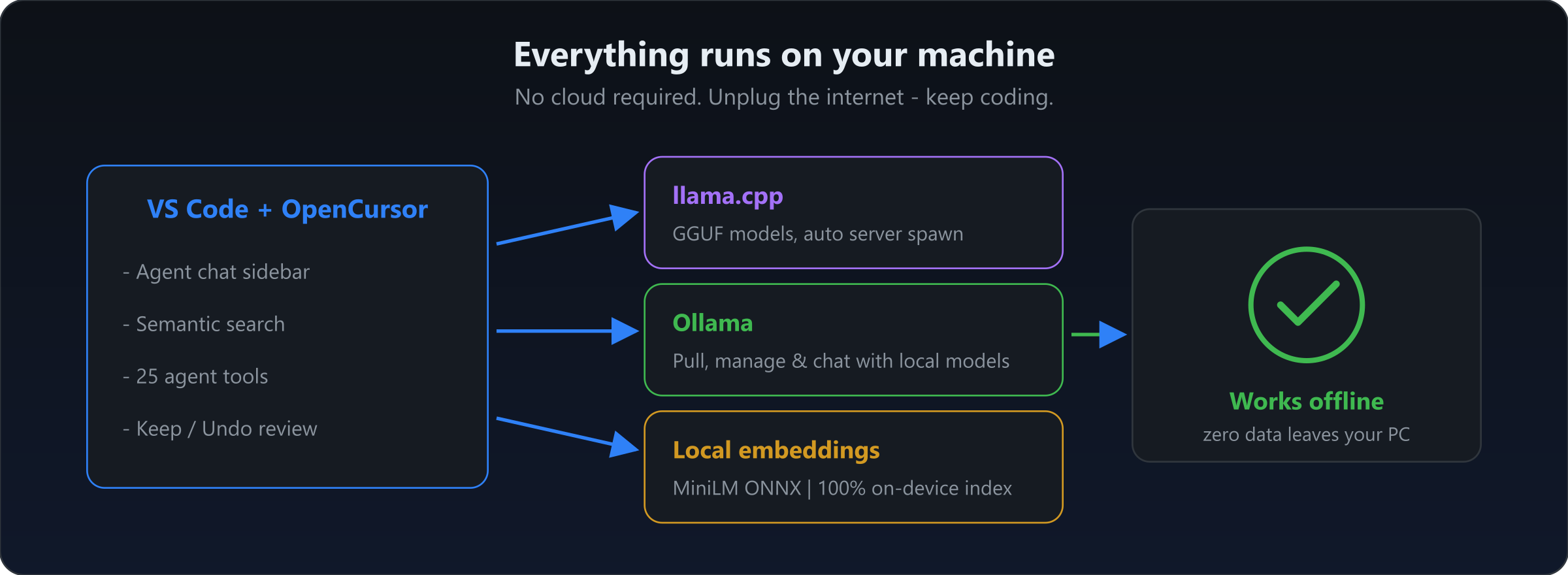 OpenCursor local stack: llama.cpp, Ollama, local embeddings — works offline
