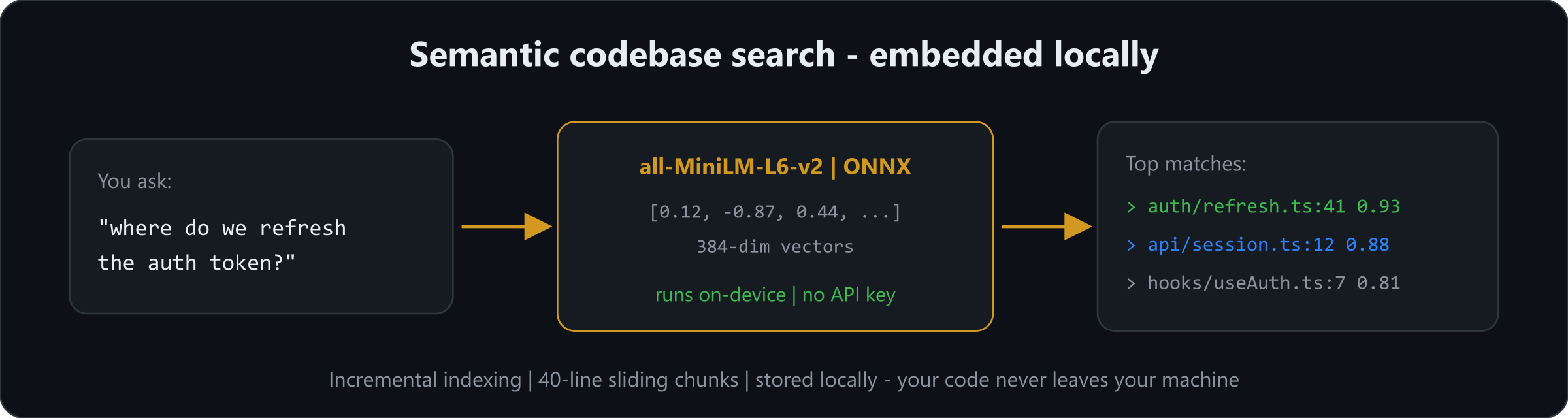 Local semantic search pipeline
