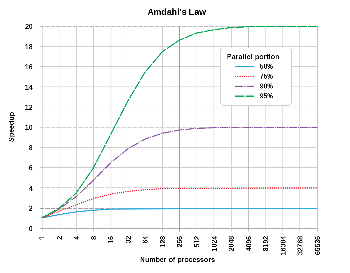 Amdhal&rsquo;s Law