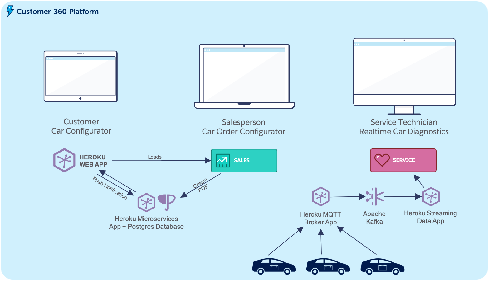 eCars Architecture Diagram