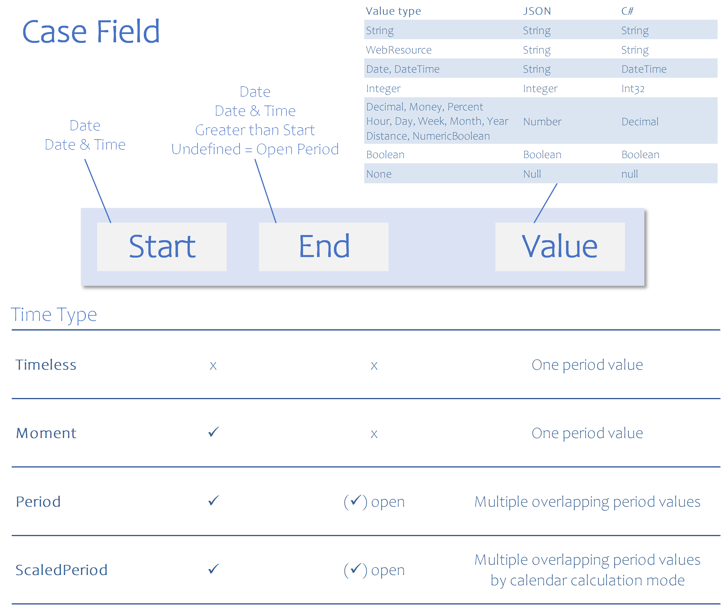 Case Field Compositions