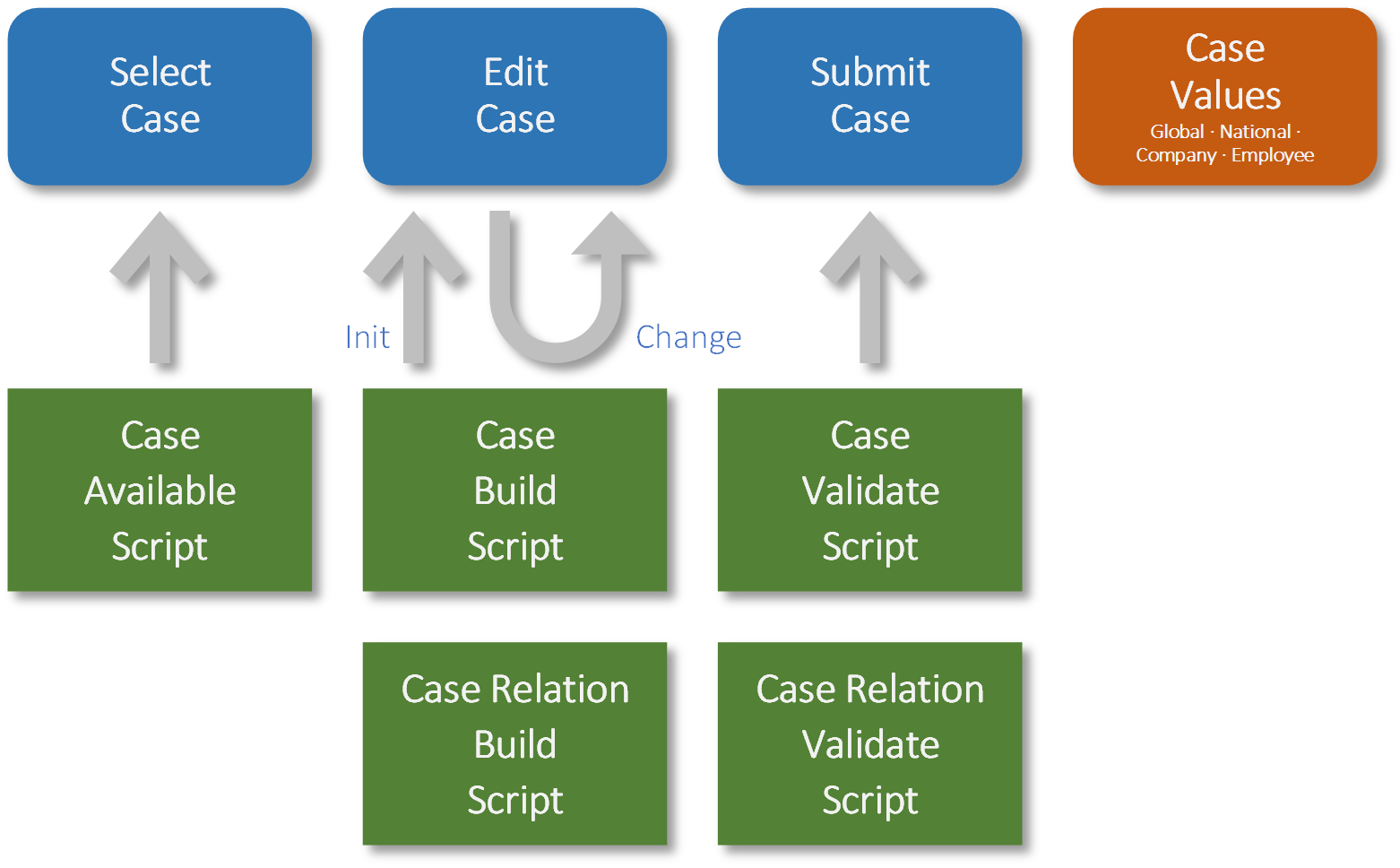 Case Scripting