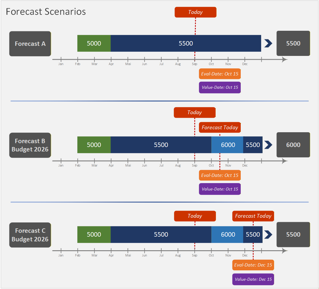 Forecast Scenarios