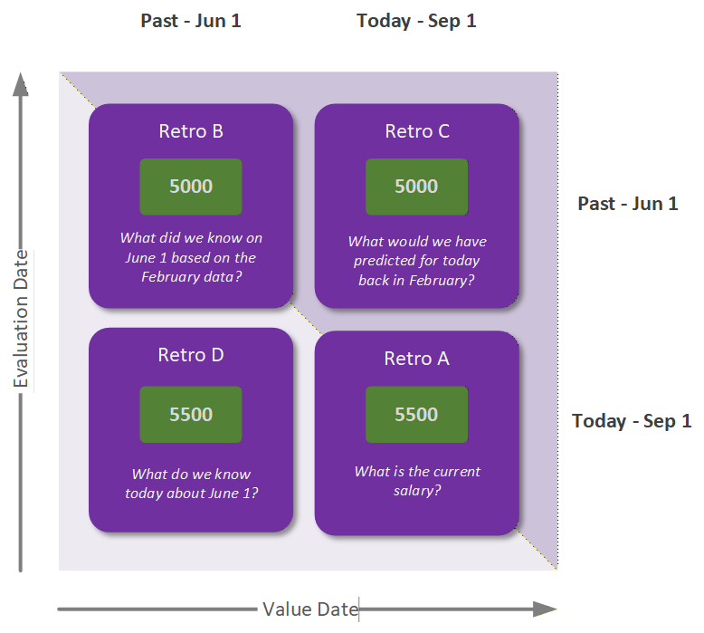 Retro Scenarios Matrix