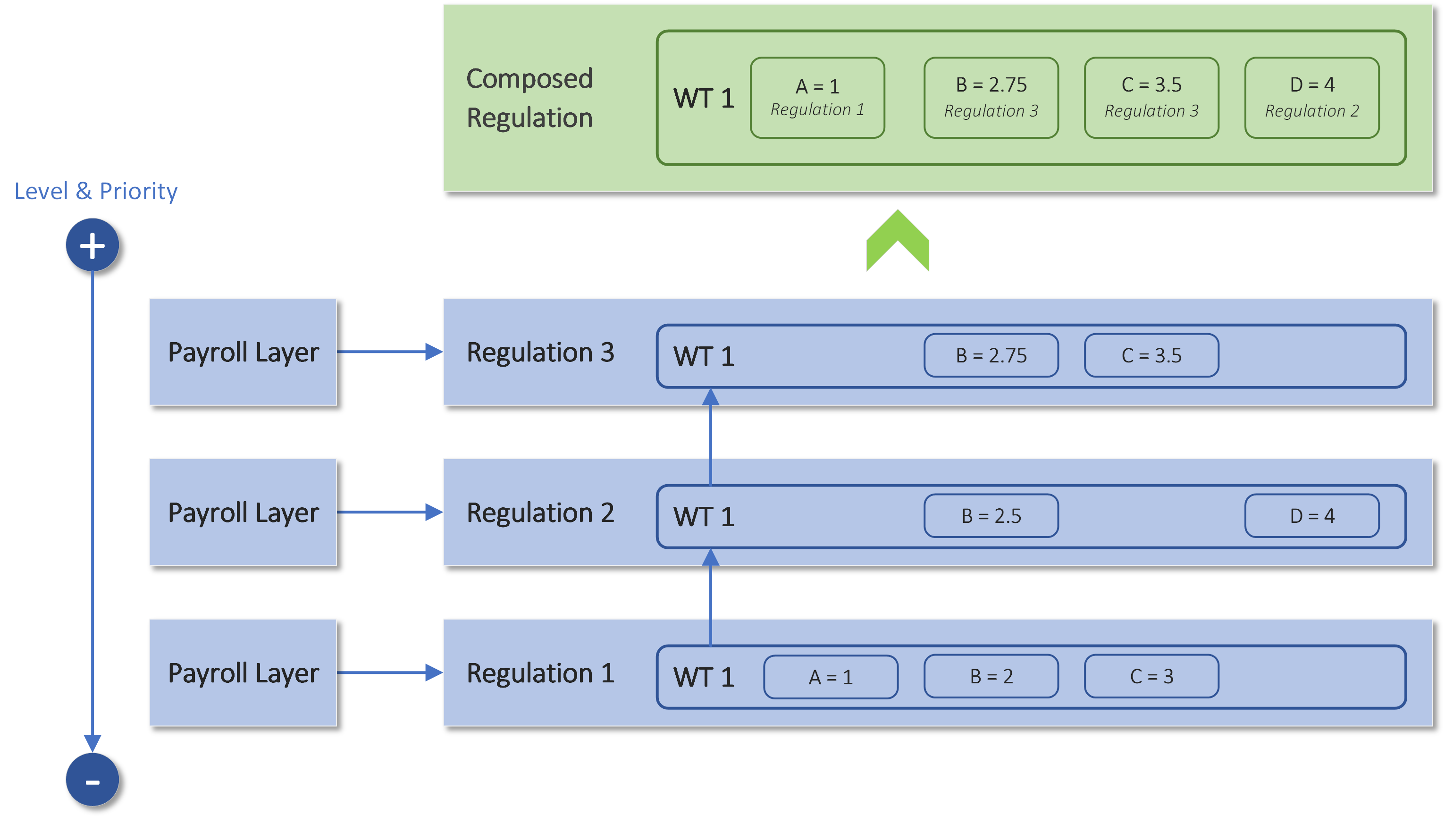 Bottom-Up Override (Wage Type Attributes)