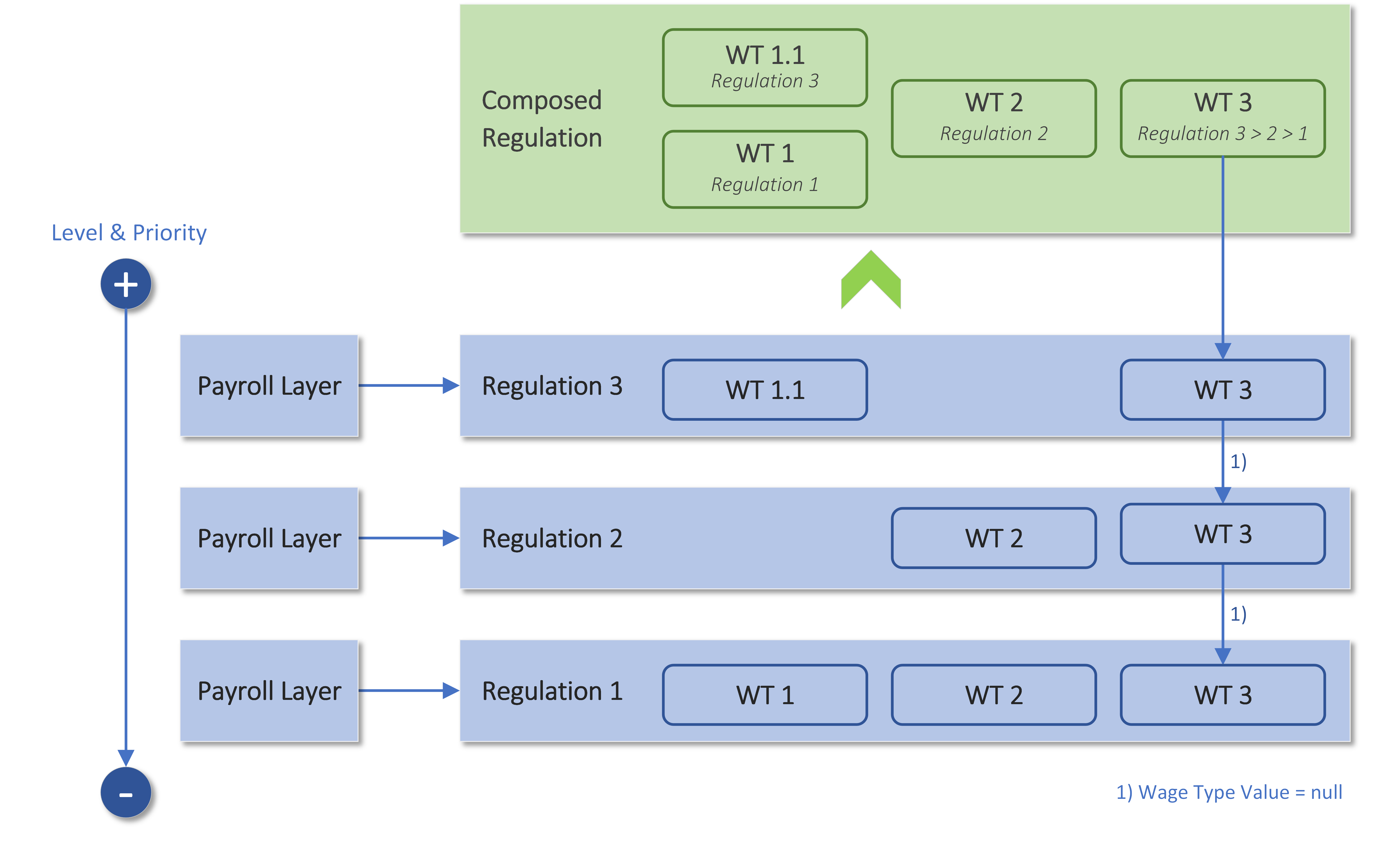 Top-Down Override (Wage Type Value)