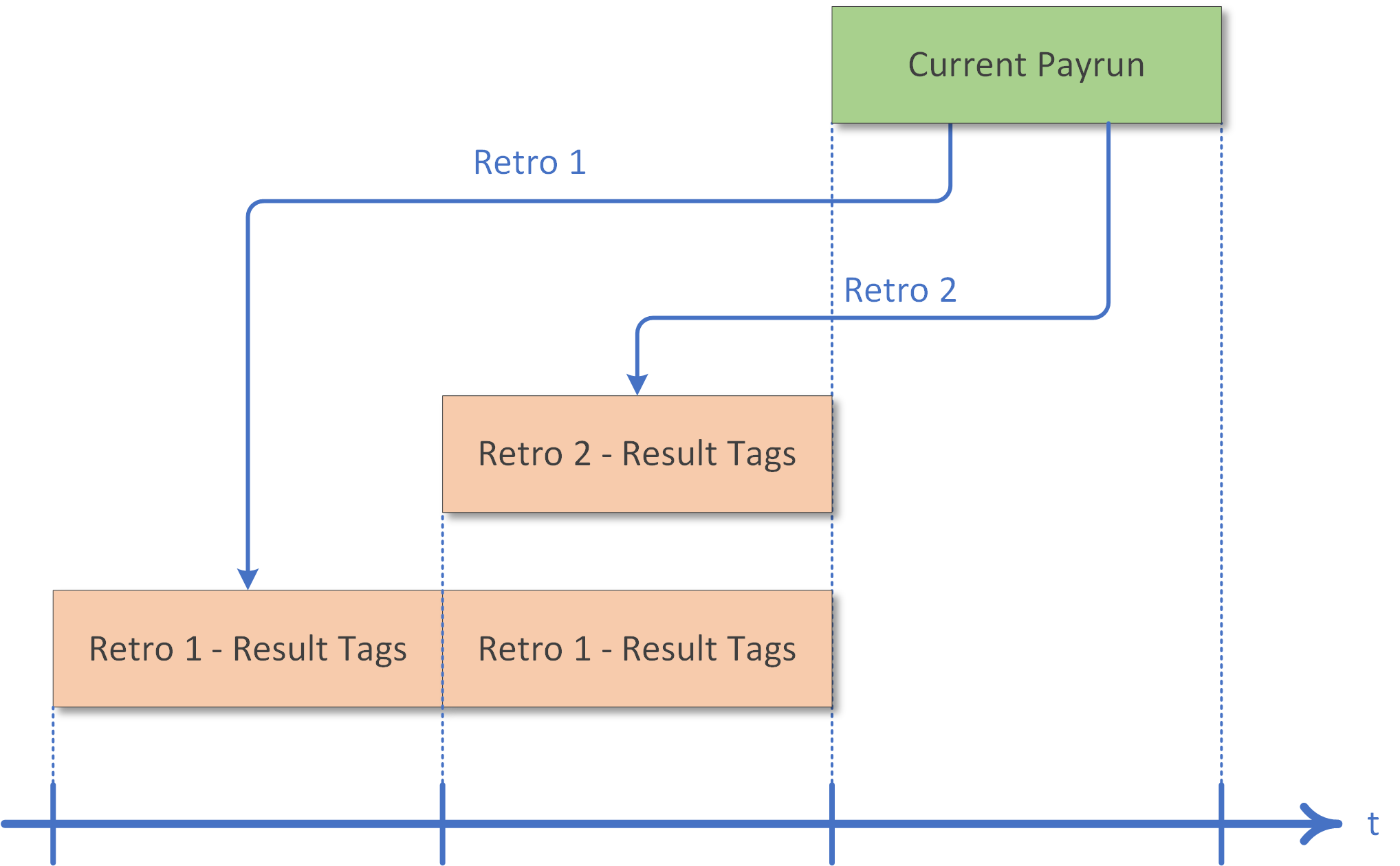 Manual Retroactive Payrun Scenario