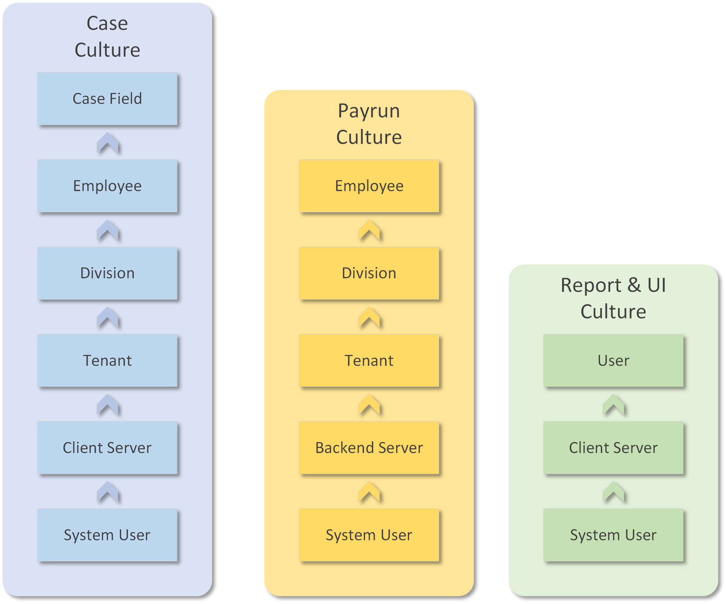 Payroll Cultures