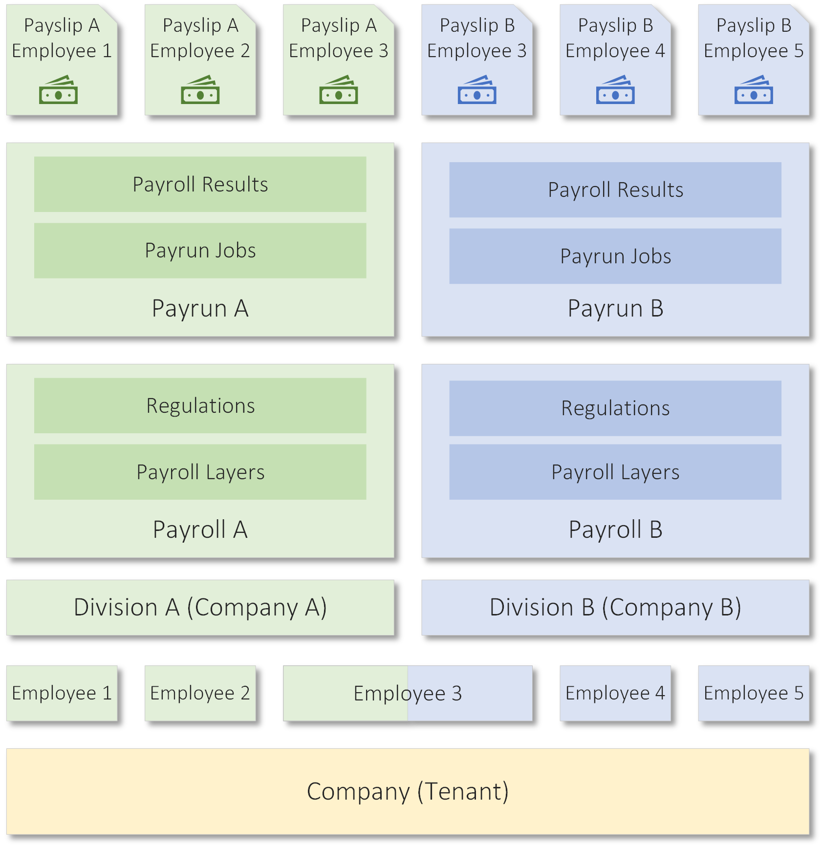 Payroll Model