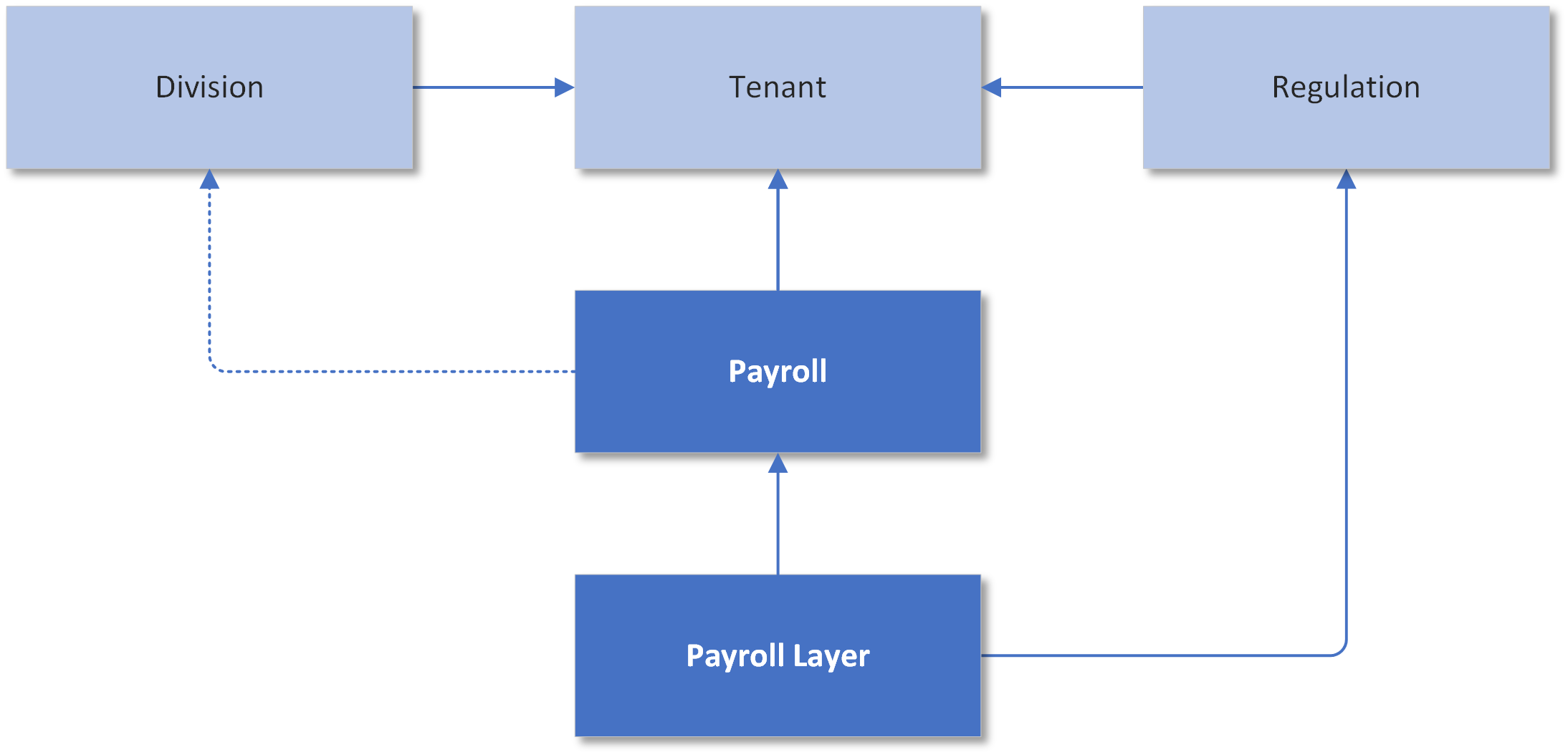 Payroll Model