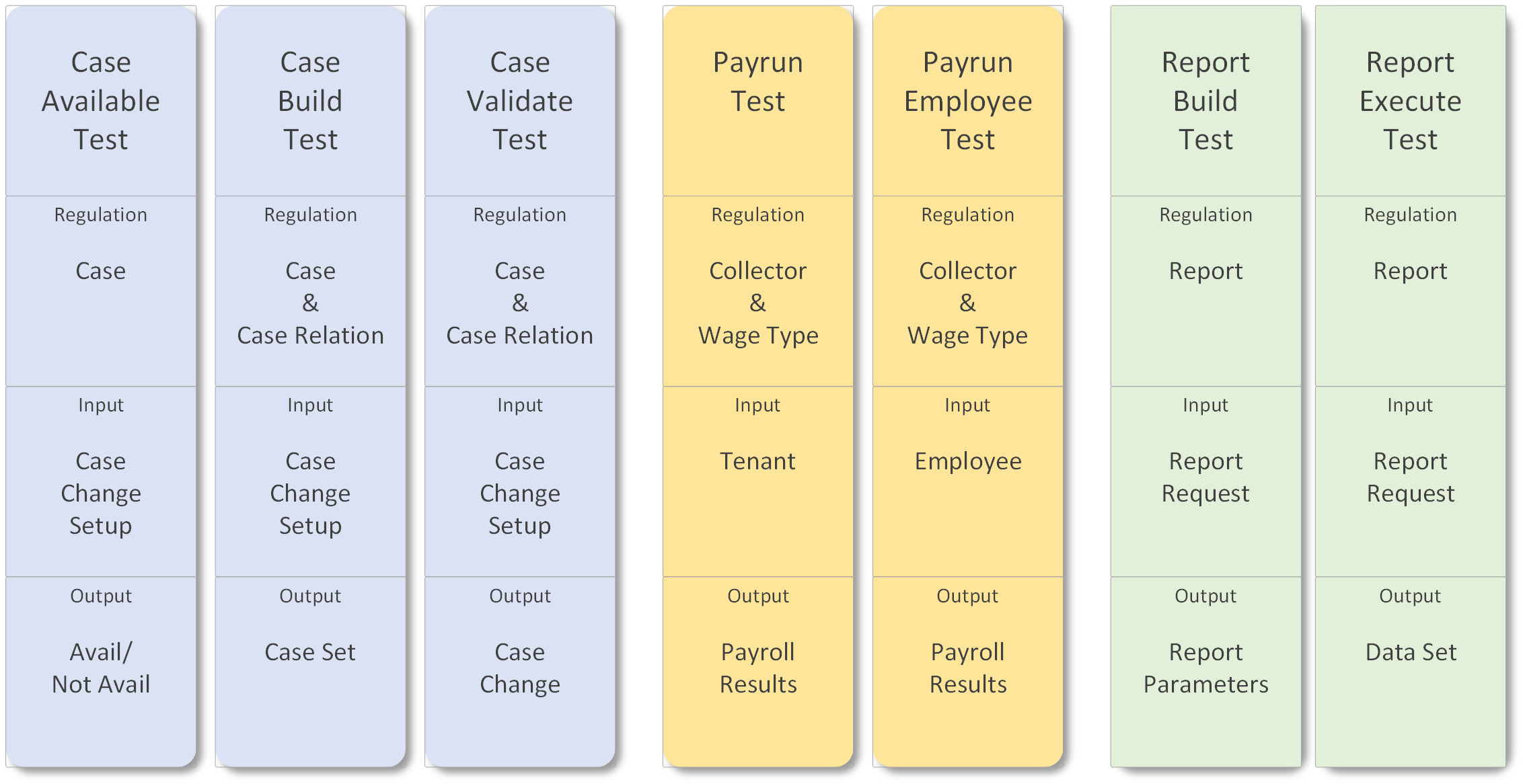 Payroll Testing