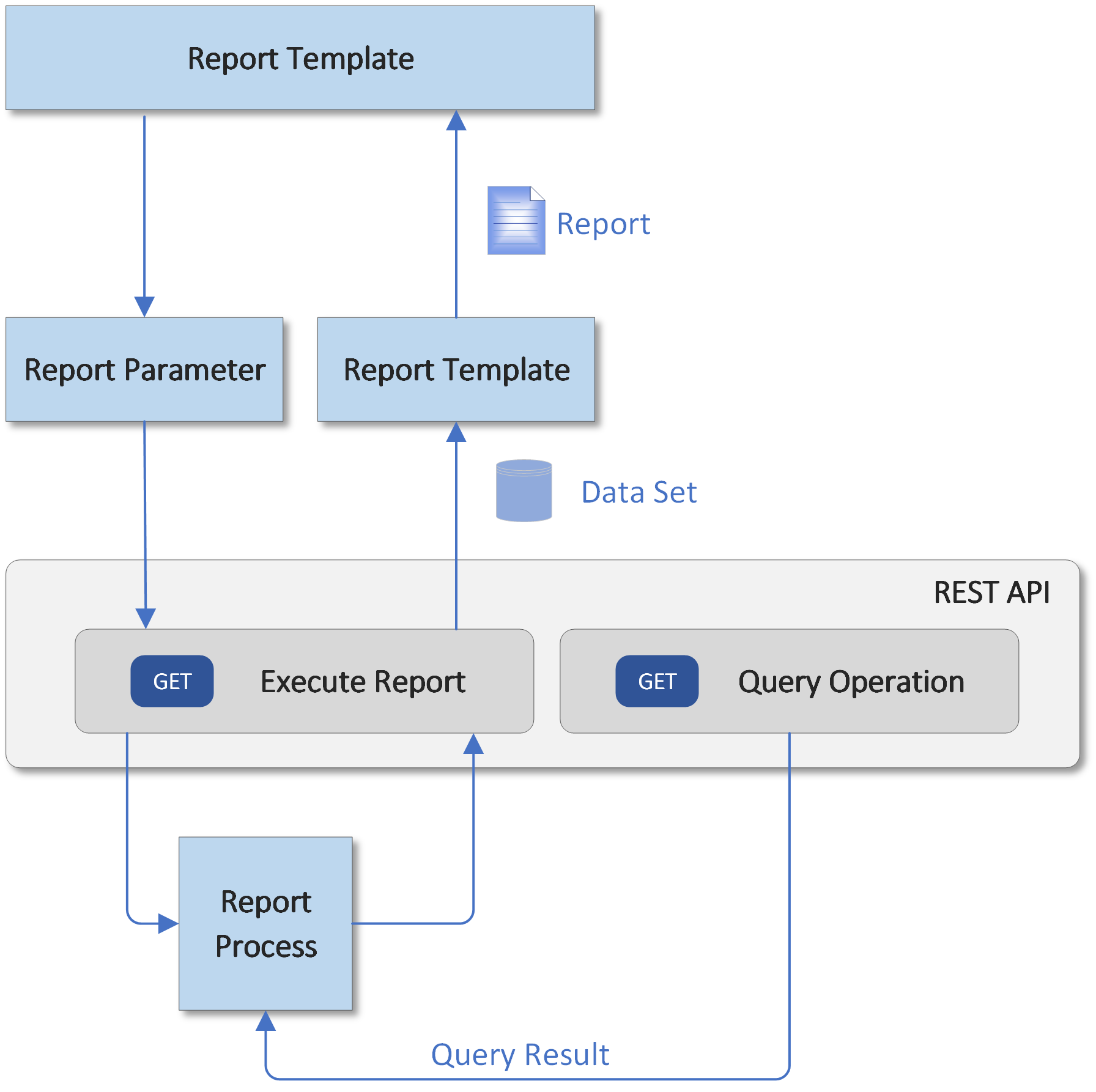 Report Generation Process