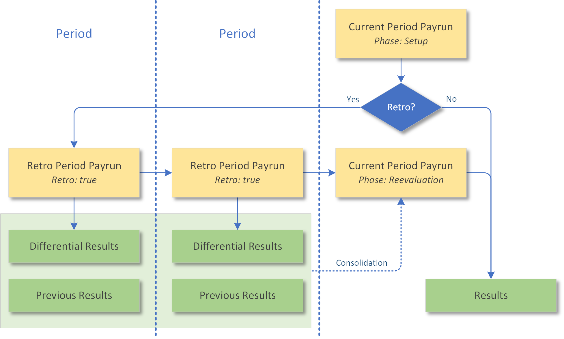 Retroactive Calculation