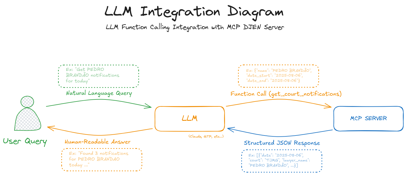LLM Integration