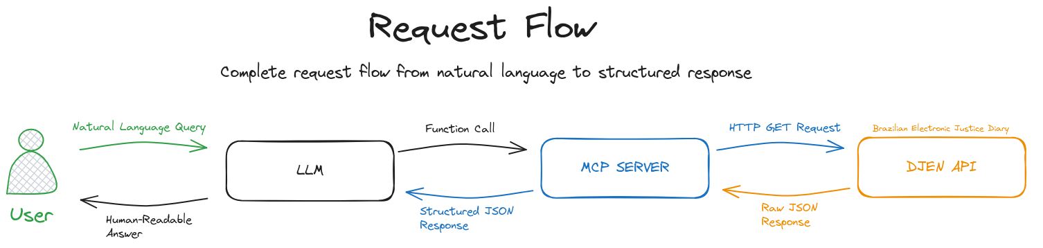Request Flow