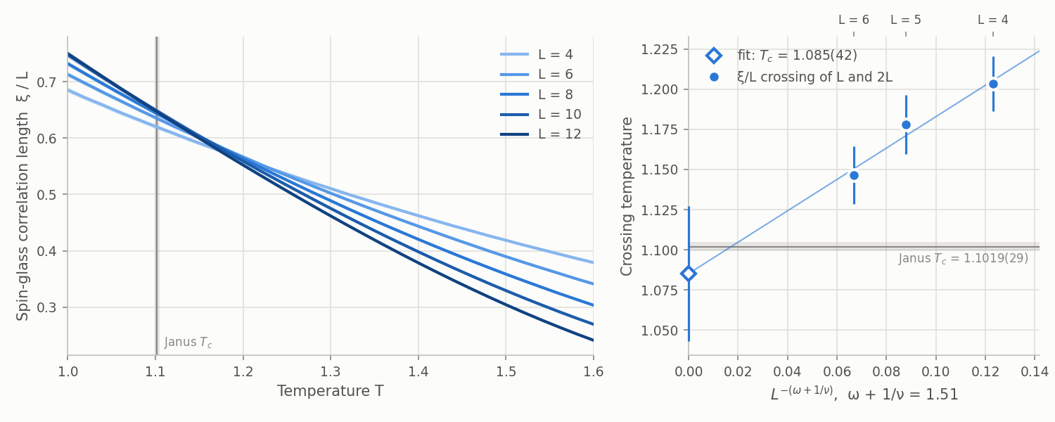 Spin-glass correlation length xi/L against temperature for 3D ±J lattices L = 4 to 12, and the crossing temperatures of L and 2L extrapolated to T_c = 1.085(42), next to the Janus value 1.1019(29)