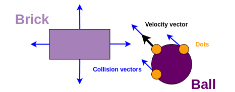 Collision Vectors