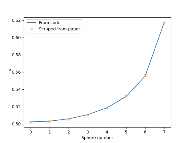 Graph of drag coefficient vs sphere number