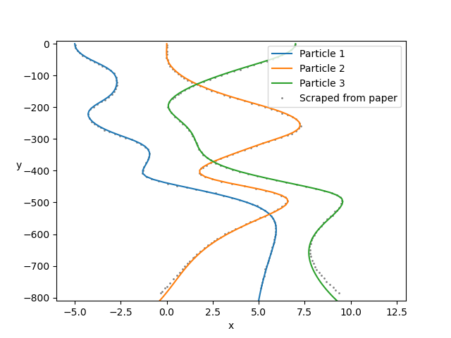 Particle paths over time