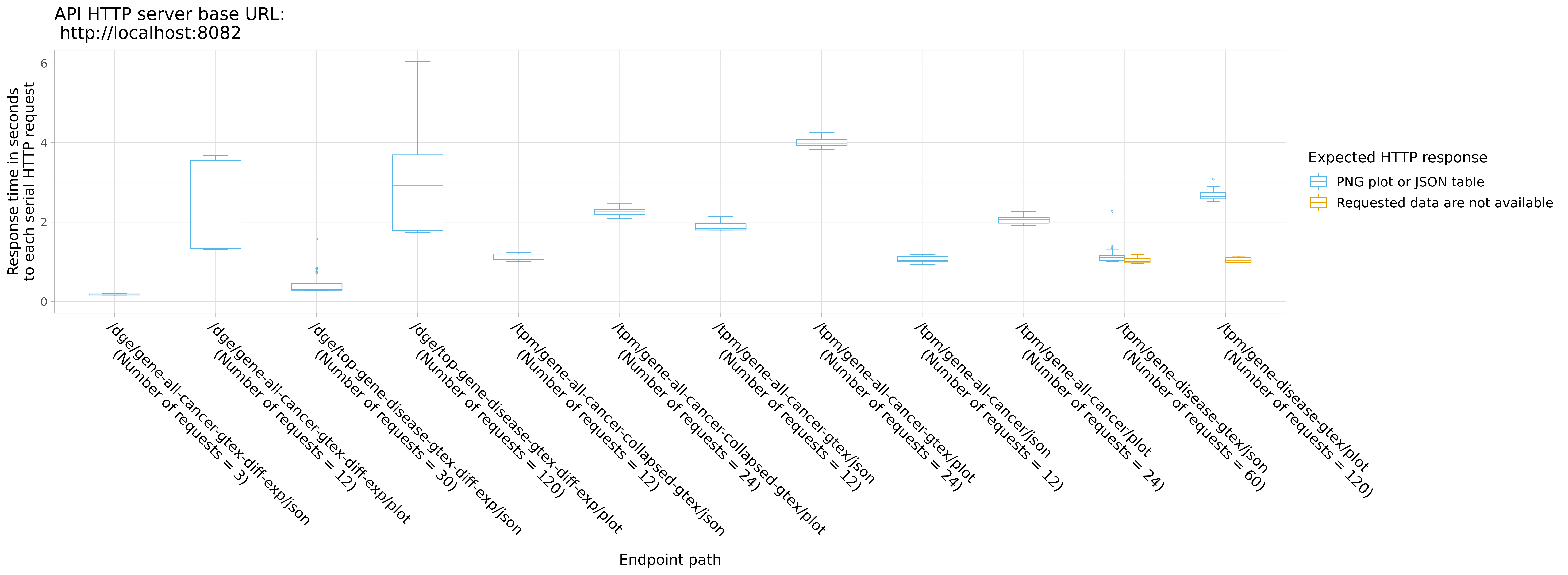 v10 database request response times