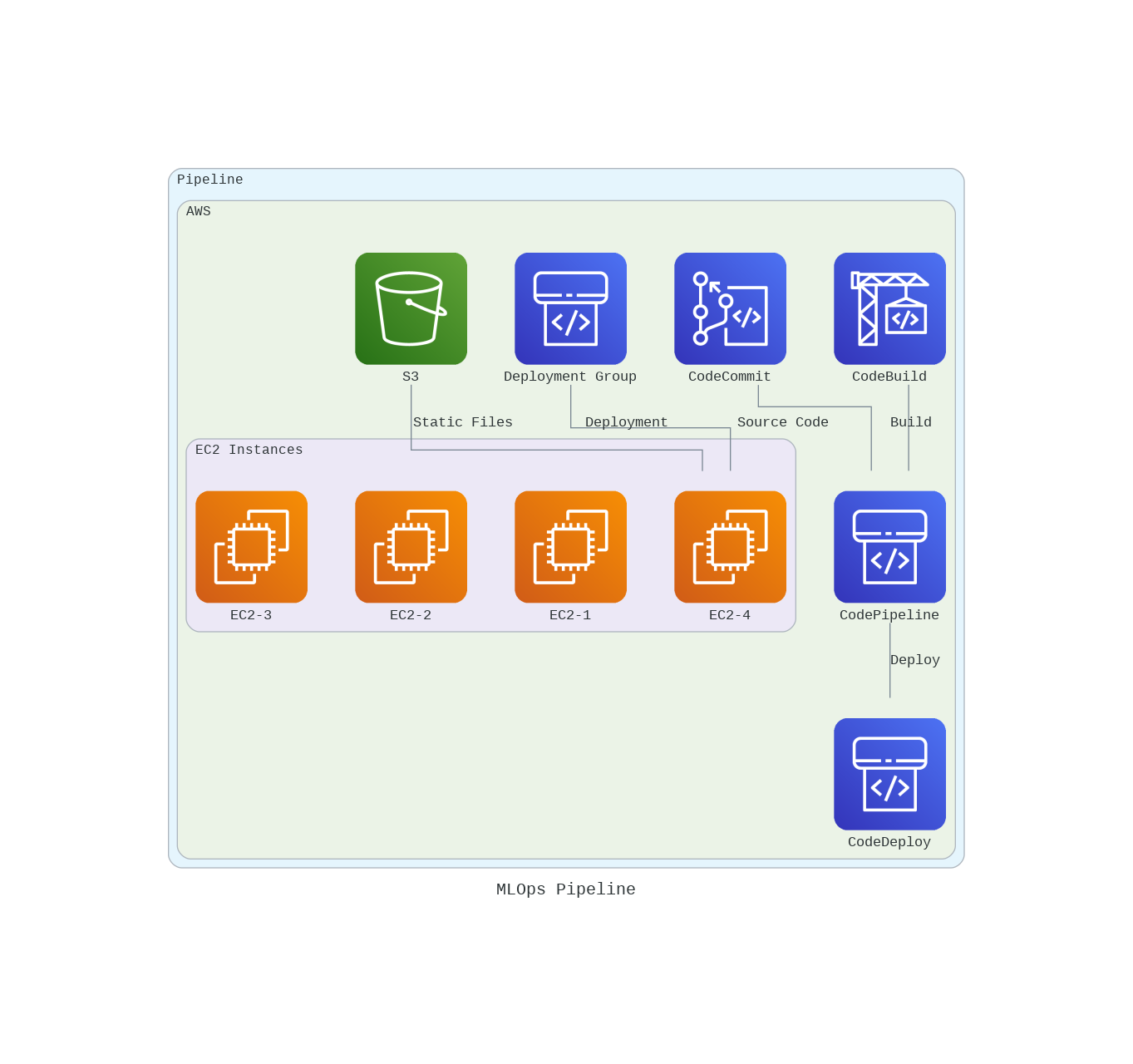 Pipeline Architecture