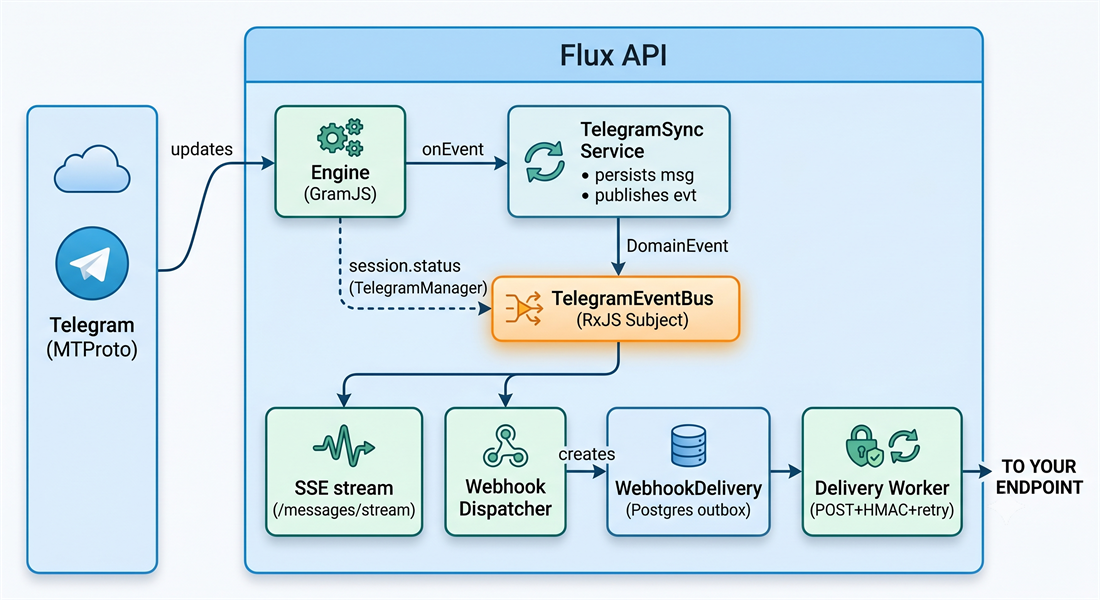 Flux API message flow: Telegram → Engine → TelegramSync → EventBus → SSE / Webhook outbox → your endpoint