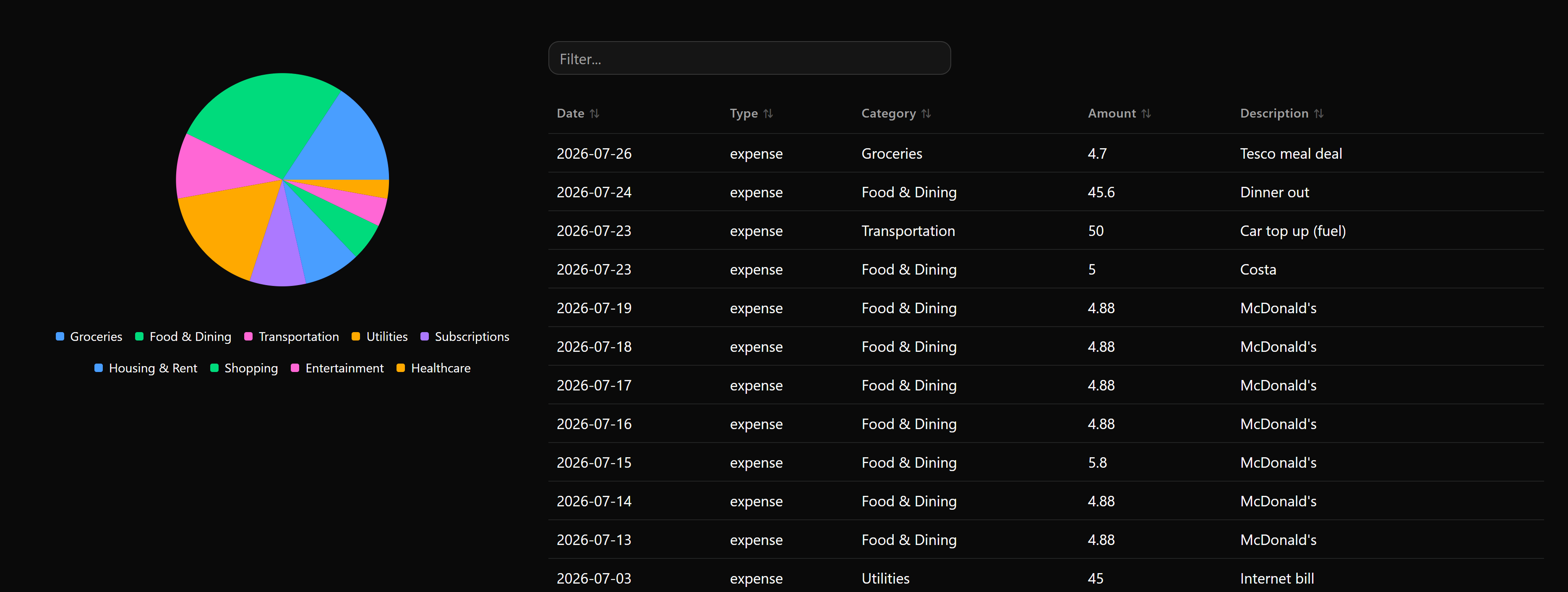 Budget Dashboard