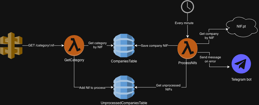 Architecture diagram: browser extension, API Gateway, Lambda, DynamoDB, Nif.pt, Telegram