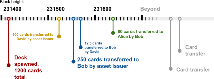 Deck timeline