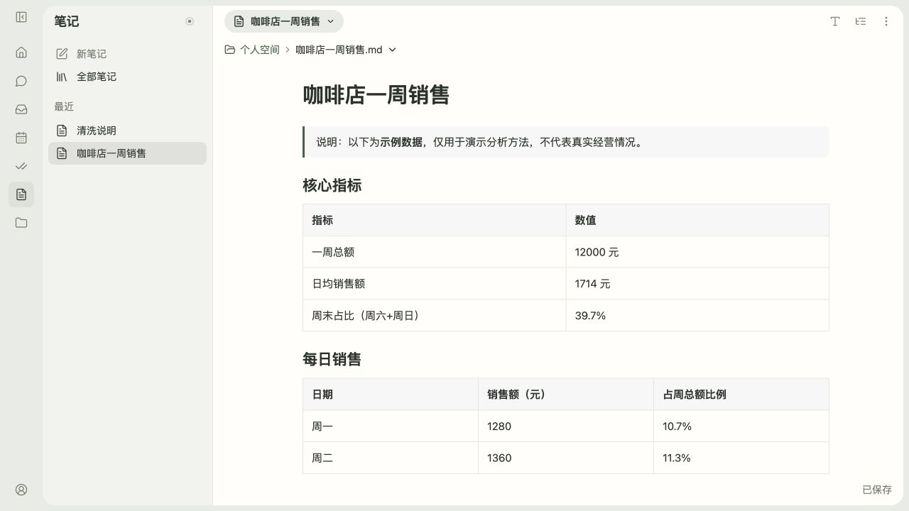 Bibo notes editor with a saved coffee-shop sales report and example-data notice