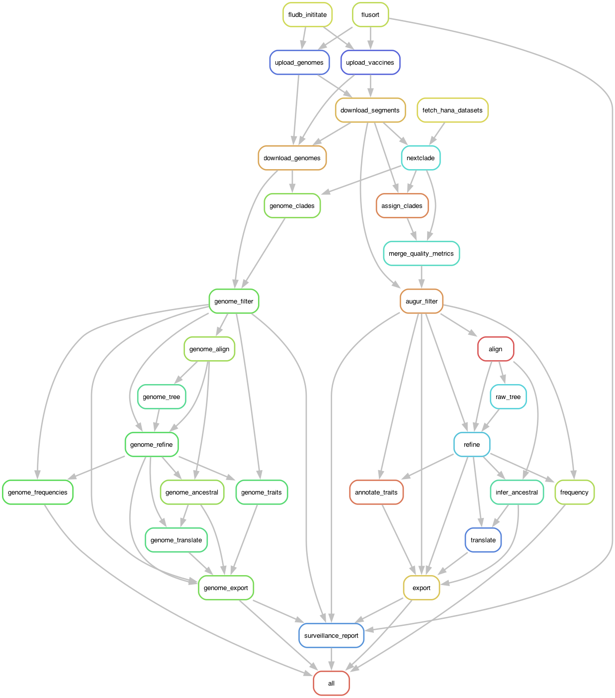 Rule graph