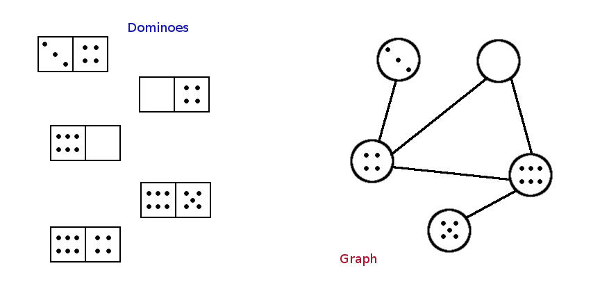 Domioes to Graph