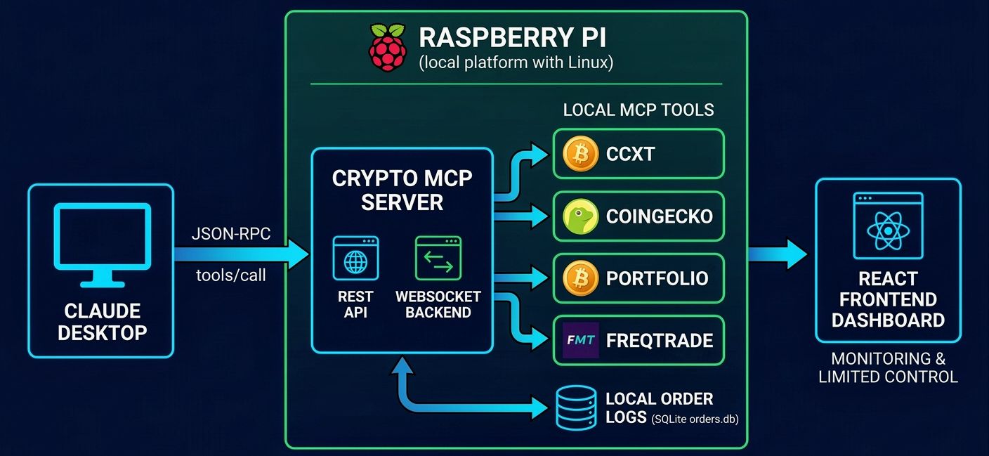 Architectural Overview