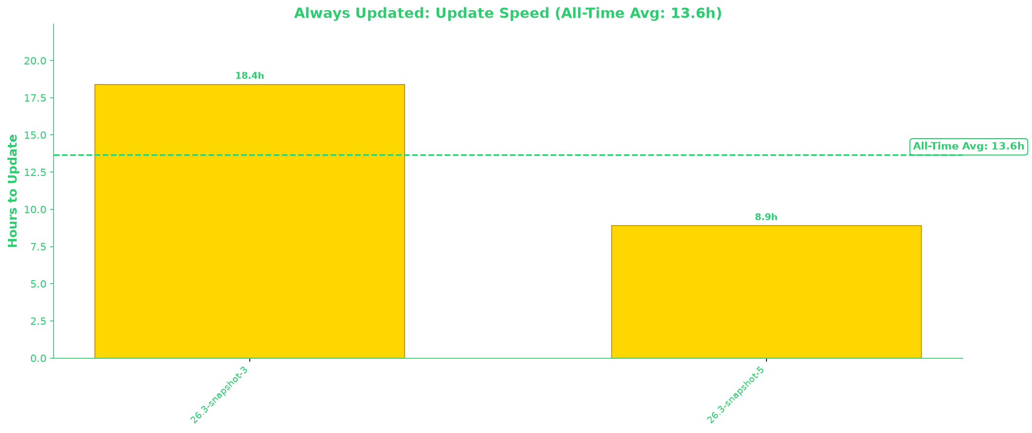 Update Speed Graph