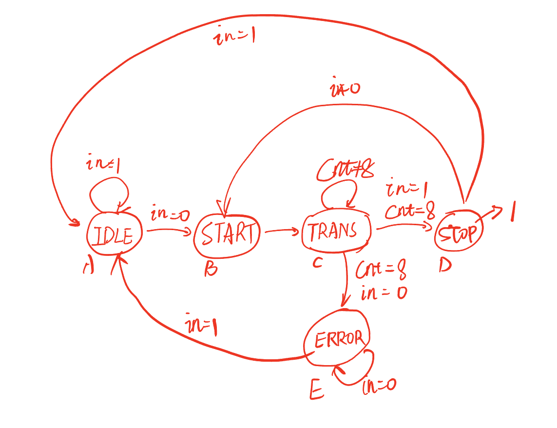 state_machine