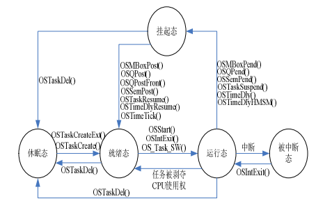 状态转移方式