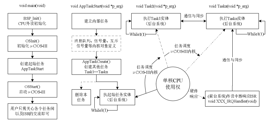 μC/OS-III 程序设计流程