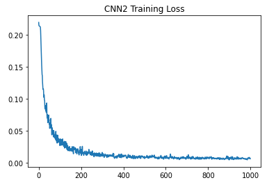 Iterative Training