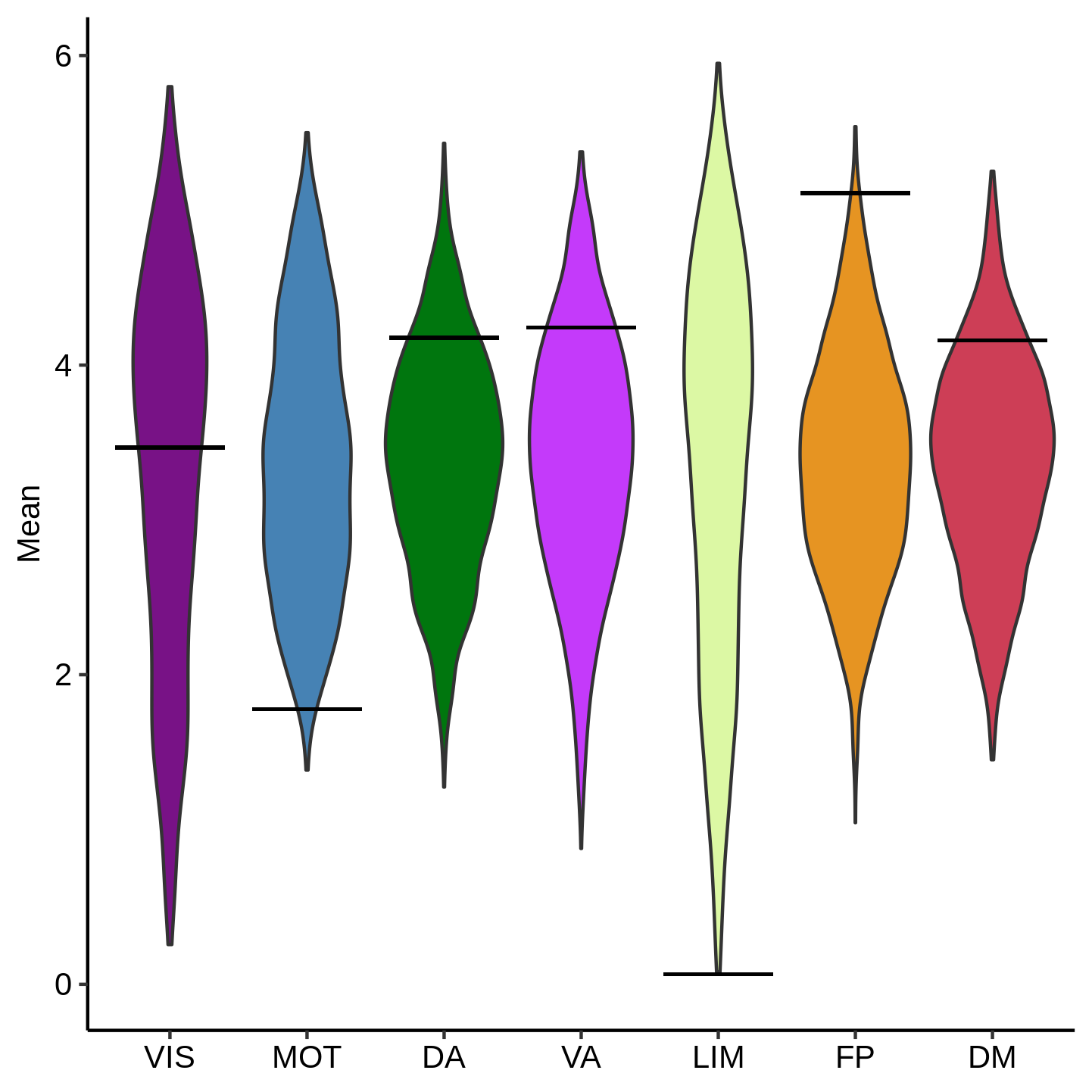 Mean Coupling Violin plot